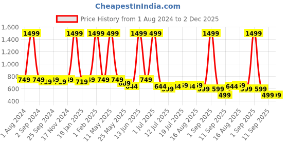 myntra.com SAMTROH Men Leather Belt samtroh Price History Graph from 1 Aug 2024 to 2 Dec 2025