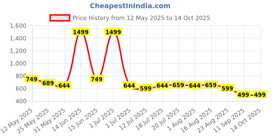 myntra.com SAMTROH Men Leather Three Fold Wallet samtroh Price History Graph from 12 May 2025 to 14 Oct 2025