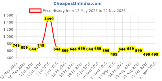 myntra.com SAMTROH Men Leather Three Fold Wallet samtroh Price History Graph from 12 May 2025 to 22 Nov 2025