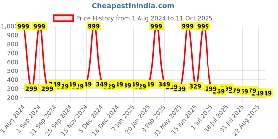 myntra.com SAMTROH Men Leather Two Fold Wallet samtroh Price History Graph from 1 Aug 2024 to 10 Oct 2025