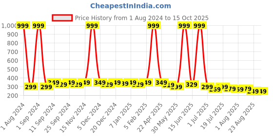 myntra.com SAMTROH Men Leather Two Fold Wallet samtroh Price History Graph from 1 Aug 2024 to 14 Oct 2025