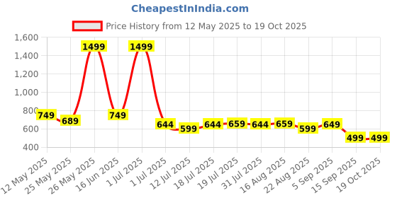 myntra.com SAMTROH Men Leather Two Fold Wallet samtroh Price History Graph from 12 May 2025 to 17 Oct 2025