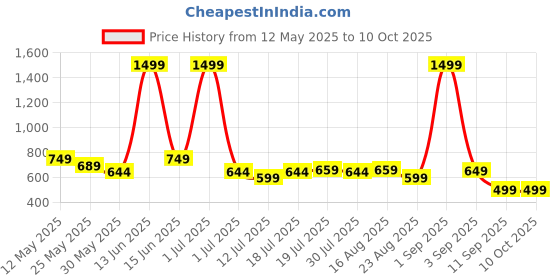 myntra.com SAMTROH Men Leather Two Fold Wallet samtroh Price History Graph from 12 May 2025 to 10 Oct 2025