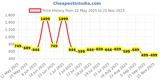 myntra.com SAMTROH Men Leather Two Fold Wallet samtroh Price History Graph from 12 May 2025 to 24 Nov 2025