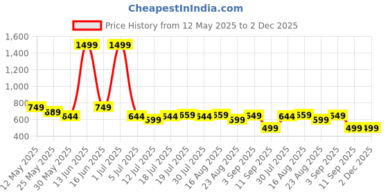 myntra.com SAMTROH Men Leather Two Fold Wallet samtroh Price History Graph from 12 May 2025 to 2 Dec 2025