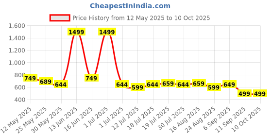 myntra.com SAMTROH Men Leather Two Fold Wallet samtroh Price History Graph from 12 May 2025 to 10 Oct 2025