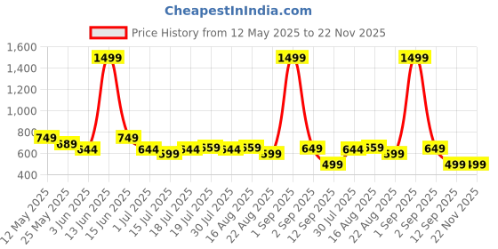 myntra.com SAMTROH Men Leather Two Fold Wallet samtroh Price History Graph from 12 May 2025 to 21 Nov 2025