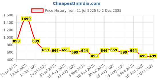 myntra.com SAMTROH Men Leather Two Fold Wallet samtroh Price History Graph from 11 Jul 2025 to 2 Dec 2025