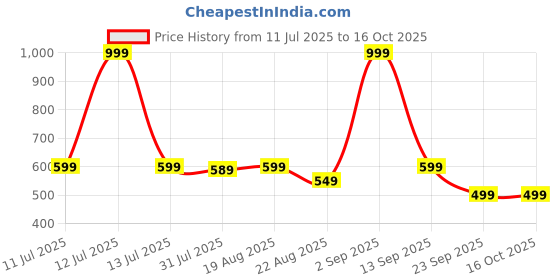 myntra.com SAMTROH Men Leather Two Fold Wallet samtroh Price History Graph from 11 Jul 2025 to 16 Oct 2025
