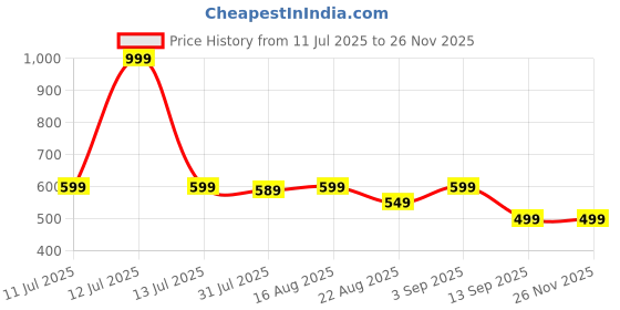 myntra.com SAMTROH Men Leather Two Fold Wallet samtroh Price History Graph from 11 Jul 2025 to 24 Nov 2025