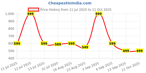 myntra.com SAMTROH Men Leather Two Fold Wallet With Flap Coin Pocket samtroh Price History Graph from 11 Jul 2025 to 10 Oct 2025