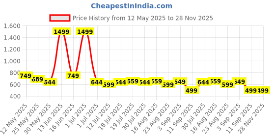 myntra.com SAMTROH Men Leather Zip Around Wallet samtroh Price History Graph from 12 May 2025 to 28 Nov 2025