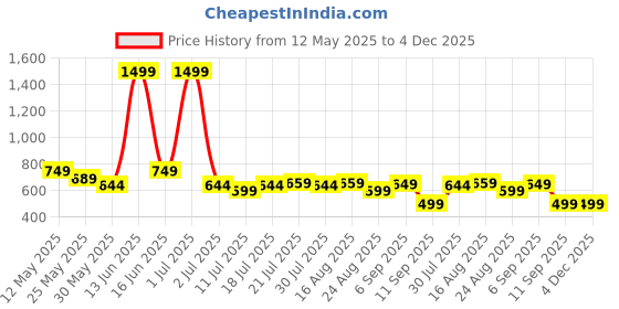 myntra.com SAMTROH Men Leather Zip Around Wallet samtroh Price History Graph from 12 May 2025 to 4 Dec 2025
