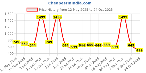 myntra.com SAMTROH Men Leather Zip Around Wallet samtroh Price History Graph from 12 May 2025 to 24 Oct 2025