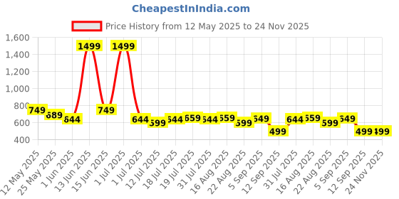 myntra.com SAMTROH Men Leather Zip Around Wallet samtroh Price History Graph from 12 May 2025 to 24 Nov 2025