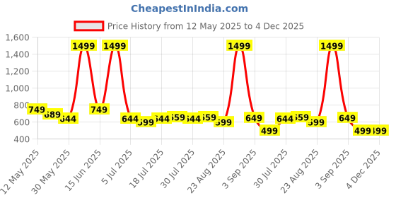 myntra.com SAMTROH Men Leather Zip Around Wallet samtroh Price History Graph from 12 May 2025 to 3 Dec 2025