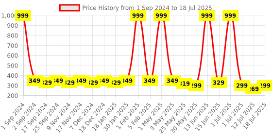 myntra.com SAMTROH Men Printed PU Two Fold Wallet samtroh Price History Graph from 1 Sep 2024 to 12 Jul 2025