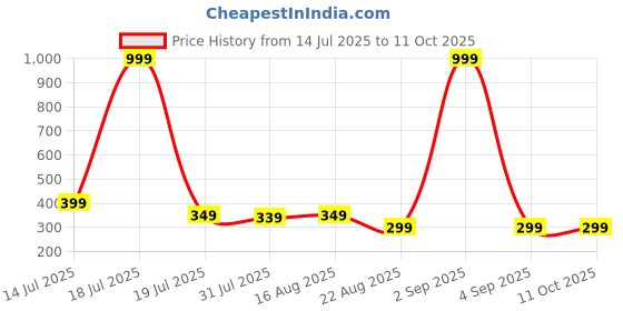 myntra.com SAMTROH Men Printed Two Fold Wallet samtroh Price History Graph from 14 Jul 2025 to 11 Oct 2025