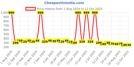 myntra.com SAMTROH Men PU Card Holder samtroh Price History Graph from 1 Aug 2024 to 12 Oct 2025