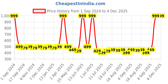 myntra.com SAMTROH Men PU Messenger Bag samtroh Price History Graph from 1 Sep 2024 to 4 Dec 2025