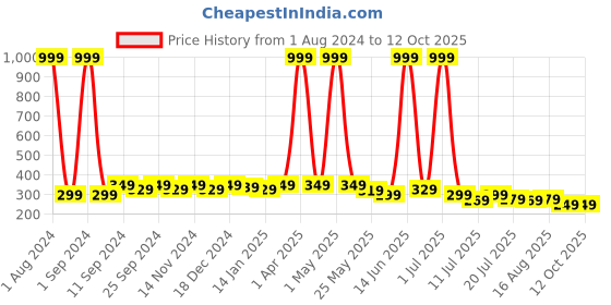 myntra.com SAMTROH Men PU Two Fold Wallet samtroh Price History Graph from 1 Aug 2024 to 12 Oct 2025