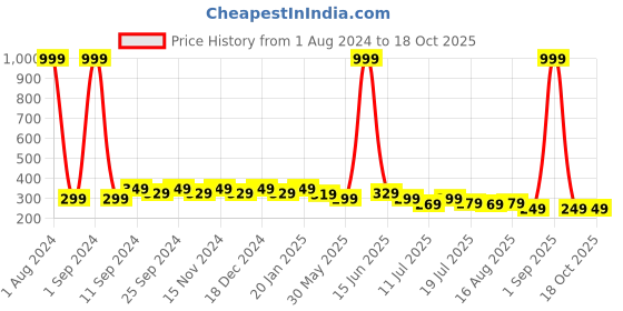 myntra.com SAMTROH Men PU Two Fold Wallet samtroh Price History Graph from 1 Aug 2024 to 18 Oct 2025
