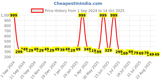 myntra.com SAMTROH Men PU Two Fold Wallet samtroh Price History Graph from 1 Sep 2024 to 13 Oct 2025