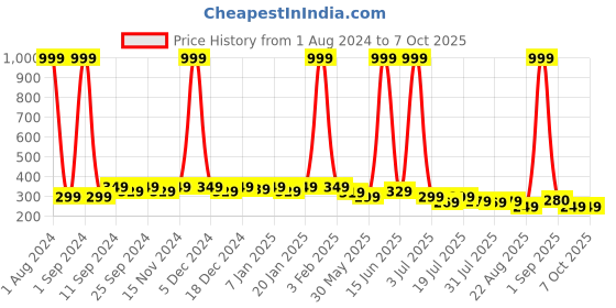 myntra.com SAMTROH Men PU Two Fold Wallet samtroh Price History Graph from 1 Aug 2024 to 7 Oct 2025