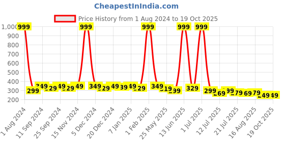 myntra.com SAMTROH Men PU Two Fold Wallet samtroh Price History Graph from 1 Aug 2024 to 18 Oct 2025