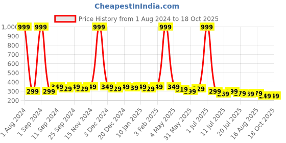 myntra.com SAMTROH Men PU Two Fold Wallet samtroh Price History Graph from 1 Aug 2024 to 18 Oct 2025