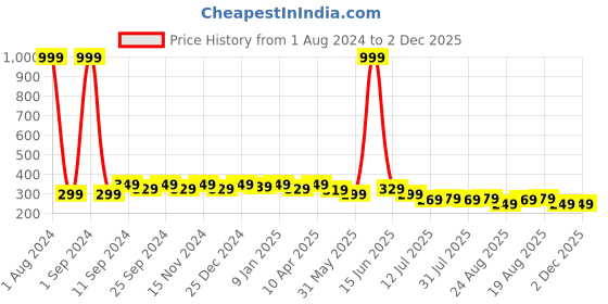 myntra.com SAMTROH Men PU Two Fold Wallet samtroh Price History Graph from 1 Aug 2024 to 1 Dec 2025