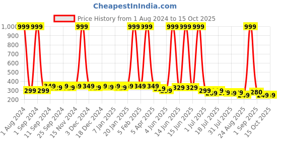 myntra.com SAMTROH Men PU Two Fold Wallet samtroh Price History Graph from 1 Aug 2024 to 15 Oct 2025