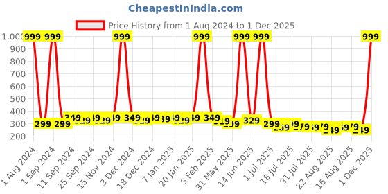 myntra.com SAMTROH Men PU Two Fold Wallet samtroh Price History Graph from 1 Aug 2024 to 1 Dec 2025