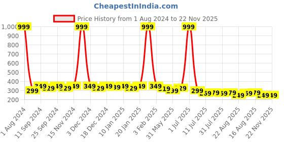 myntra.com SAMTROH Men PU Two Fold Wallet samtroh Price History Graph from 1 Aug 2024 to 22 Nov 2025