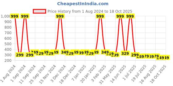 myntra.com SAMTROH Men PU Two Fold Wallet samtroh Price History Graph from 1 Aug 2024 to 18 Oct 2025