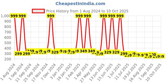 myntra.com SAMTROH Men PU Two Fold Wallet samtroh Price History Graph from 1 Aug 2024 to 10 Oct 2025
