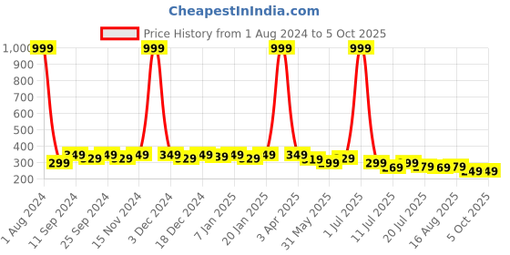 myntra.com SAMTROH Men PU Two Fold Wallet samtroh Price History Graph from 1 Aug 2024 to 5 Oct 2025