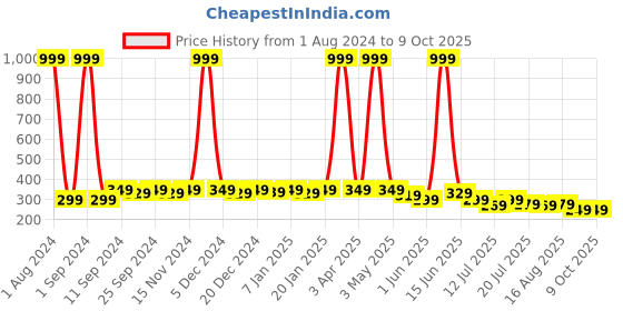 myntra.com SAMTROH Men PU Two Fold Wallet samtroh Price History Graph from 1 Aug 2024 to 8 Oct 2025