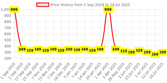 myntra.com SAMTROH Men PU Two Fold Wallet samtroh Price History Graph from 1 Sep 2024 to 18 Jul 2025