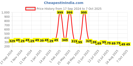 myntra.com SAMTROH Men PU Two Fold Wallet samtroh Price History Graph from 17 Sep 2024 to 7 Oct 2025