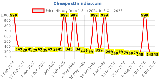 myntra.com SAMTROH Men PU Two Fold Wallet samtroh Price History Graph from 1 Sep 2024 to 5 Oct 2025
