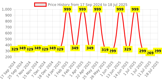 myntra.com SAMTROH Men PU Two Fold Wallet samtroh Price History Graph from 17 Sep 2024 to 11 Jul 2025