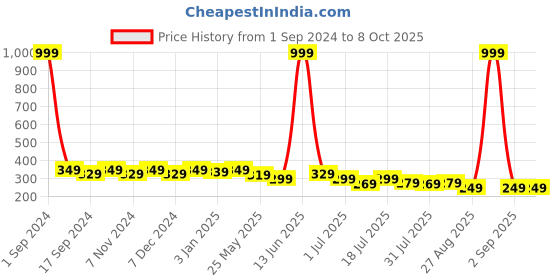 myntra.com SAMTROH Men PU Two Fold Wallet samtroh Price History Graph from 1 Sep 2024 to 8 Oct 2025