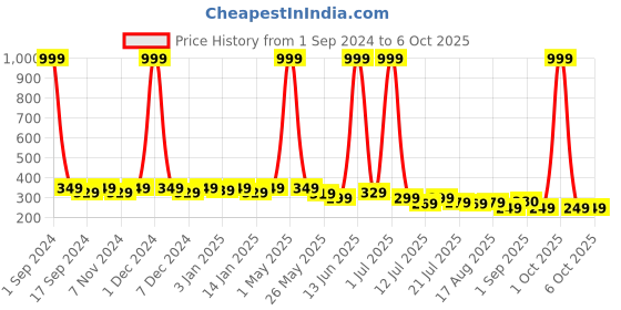 myntra.com SAMTROH Men PU Two Fold Wallet samtroh Price History Graph from 1 Sep 2024 to 4 Oct 2025