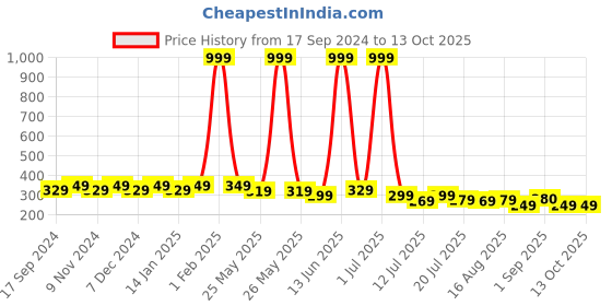myntra.com SAMTROH Men PU Two Fold Wallet samtroh Price History Graph from 17 Sep 2024 to 13 Oct 2025