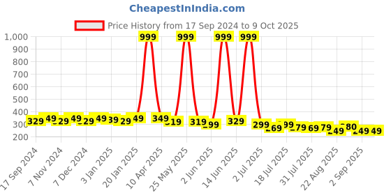 myntra.com SAMTROH Men PU Two Fold Wallet samtroh Price History Graph from 17 Sep 2024 to 9 Oct 2025