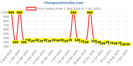 myntra.com SAMTROH Men Red PU Two Fold Wallet samtroh Price History Graph from 1 Aug 2024 to 7 Oct 2025