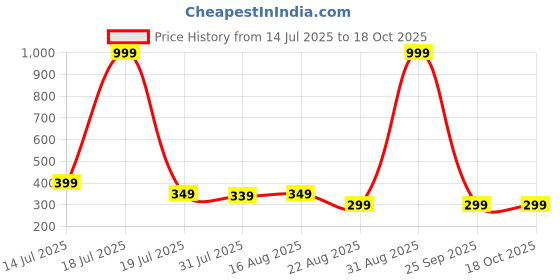 myntra.com SAMTROH Men Self Design Vegan Leather Two Fold Wallet samtroh Price History Graph from 14 Jul 2025 to 18 Oct 2025