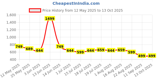 myntra.com SAMTROH Men Solid Leather Three Fold Wallet samtroh Price History Graph from 12 May 2025 to 13 Oct 2025