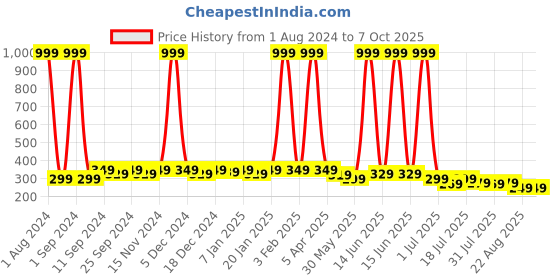 myntra.com SAMTROH Men Solid Two Fold Wallet samtroh Price History Graph from 1 Aug 2024 to 7 Oct 2025